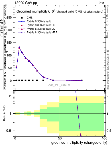 Plot of j.nch.g in 13000 GeV pp collisions