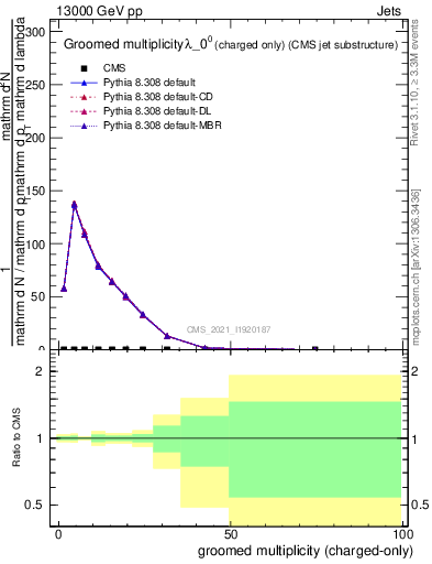 Plot of j.nch.g in 13000 GeV pp collisions