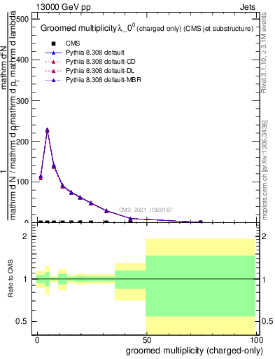 Plot of j.nch.g in 13000 GeV pp collisions