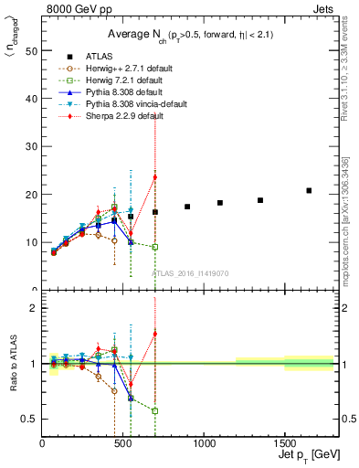 Plot of j.nch.mean-vs-j.pt in 8000 GeV pp collisions