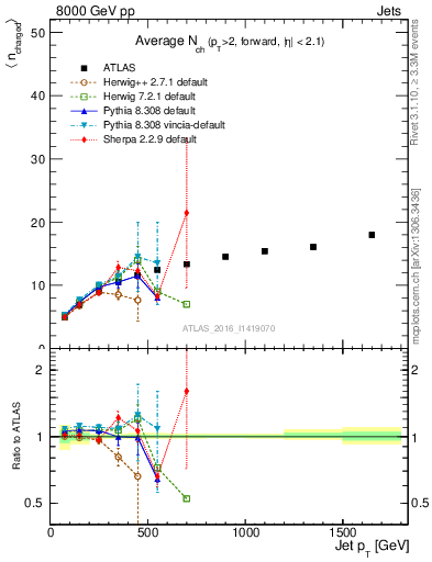 Plot of j.nch.mean-vs-j.pt in 8000 GeV pp collisions