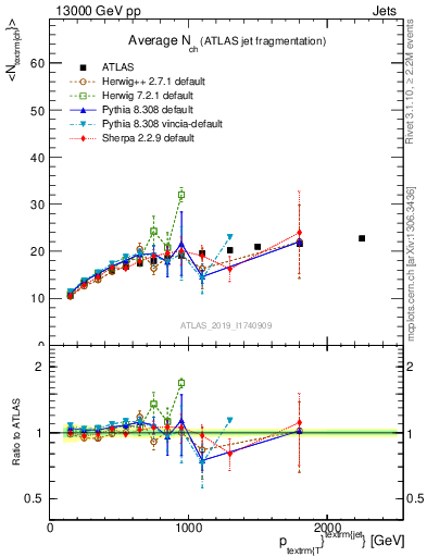 Plot of j.nch.mean-vs-j.pt in 13000 GeV pp collisions