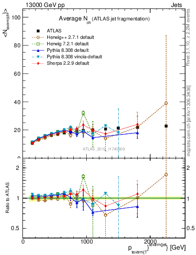 Plot of j.nch.mean-vs-j.pt in 13000 GeV pp collisions