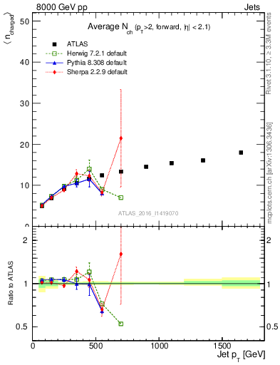 Plot of j.nch.mean-vs-j.pt in 8000 GeV pp collisions