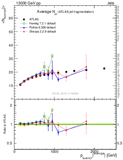 Plot of j.nch.mean-vs-j.pt in 13000 GeV pp collisions