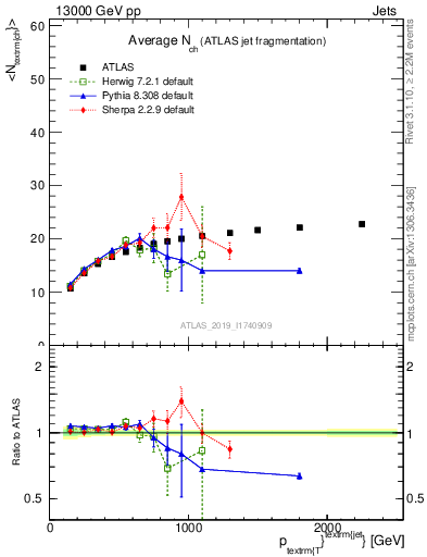 Plot of j.nch.mean-vs-j.pt in 13000 GeV pp collisions