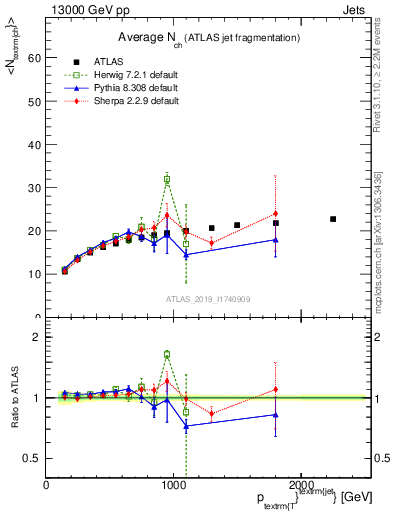 Plot of j.nch.mean-vs-j.pt in 13000 GeV pp collisions