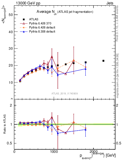 Plot of j.nch.mean-vs-j.pt in 13000 GeV pp collisions