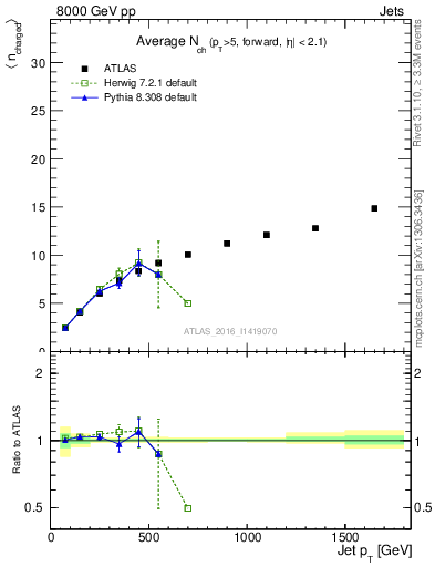 Plot of j.nch.mean-vs-j.pt in 8000 GeV pp collisions