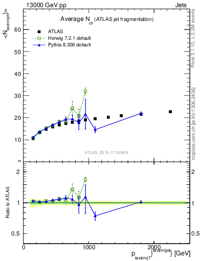 Plot of j.nch.mean-vs-j.pt in 13000 GeV pp collisions