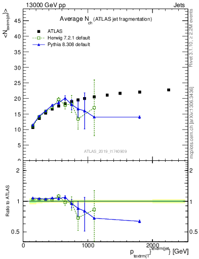 Plot of j.nch.mean-vs-j.pt in 13000 GeV pp collisions