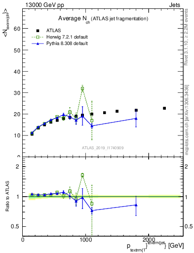 Plot of j.nch.mean-vs-j.pt in 13000 GeV pp collisions