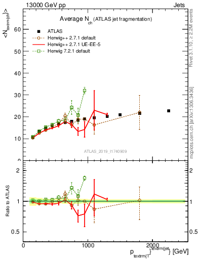 Plot of j.nch.mean-vs-j.pt in 13000 GeV pp collisions