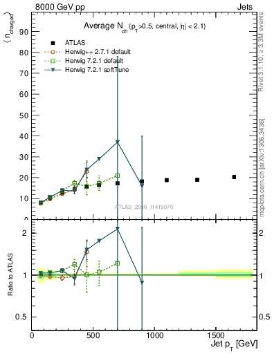 Plot of j.nch.mean-vs-j.pt in 8000 GeV pp collisions