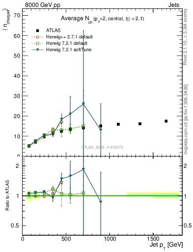 Plot of j.nch.mean-vs-j.pt in 8000 GeV pp collisions