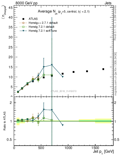 Plot of j.nch.mean-vs-j.pt in 8000 GeV pp collisions