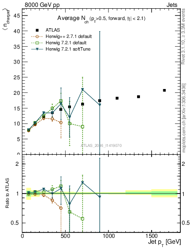 Plot of j.nch.mean-vs-j.pt in 8000 GeV pp collisions