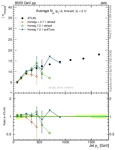 Plot of j.nch.mean-vs-j.pt in 8000 GeV pp collisions