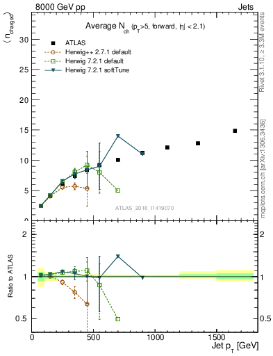 Plot of j.nch.mean-vs-j.pt in 8000 GeV pp collisions