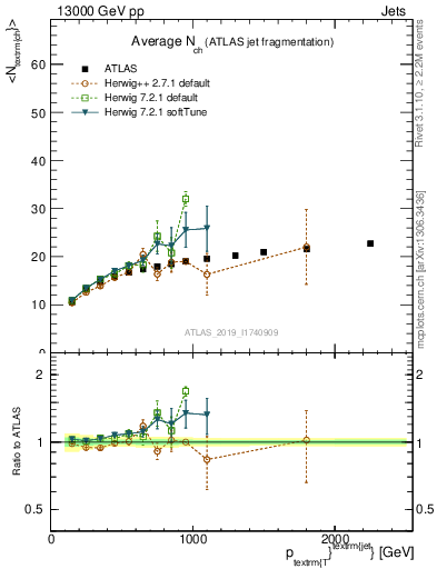 Plot of j.nch.mean-vs-j.pt in 13000 GeV pp collisions