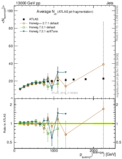 Plot of j.nch.mean-vs-j.pt in 13000 GeV pp collisions