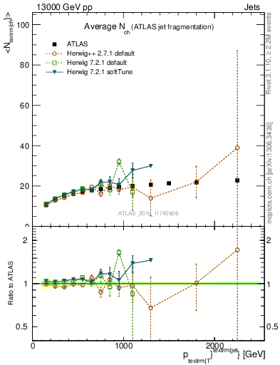 Plot of j.nch.mean-vs-j.pt in 13000 GeV pp collisions