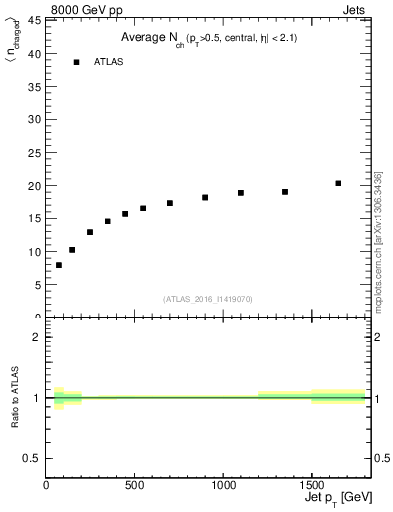 Plot of j.nch.mean-vs-j.pt in 8000 GeV pp collisions