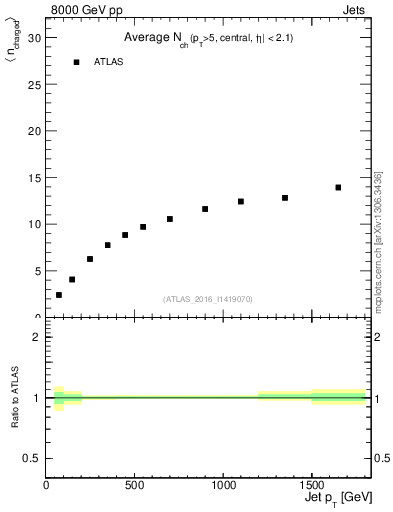 Plot of j.nch.mean-vs-j.pt in 8000 GeV pp collisions