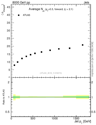 Plot of j.nch.mean-vs-j.pt in 8000 GeV pp collisions