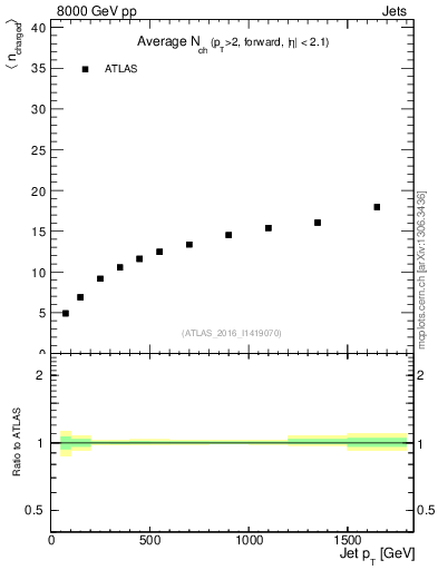 Plot of j.nch.mean-vs-j.pt in 8000 GeV pp collisions