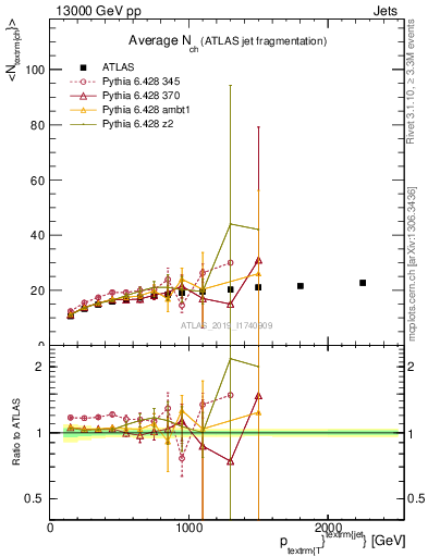 Plot of j.nch.mean-vs-j.pt in 13000 GeV pp collisions