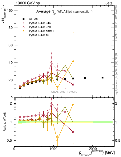 Plot of j.nch.mean-vs-j.pt in 13000 GeV pp collisions