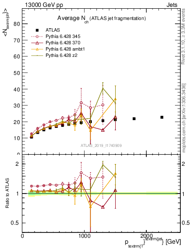 Plot of j.nch.mean-vs-j.pt in 13000 GeV pp collisions