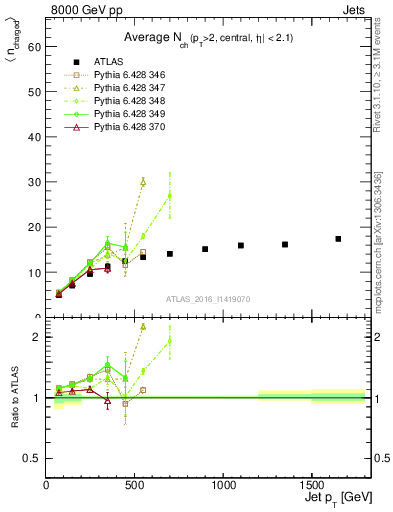 Plot of j.nch.mean-vs-j.pt in 8000 GeV pp collisions