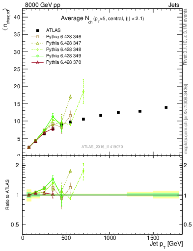 Plot of j.nch.mean-vs-j.pt in 8000 GeV pp collisions