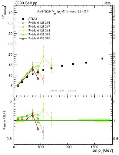 Plot of j.nch.mean-vs-j.pt in 8000 GeV pp collisions