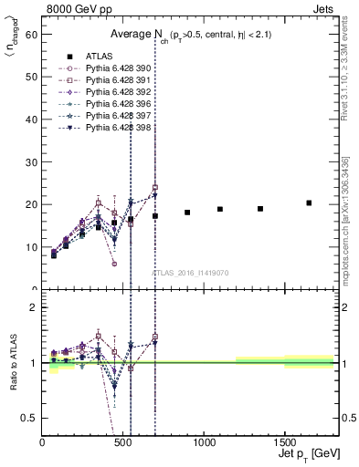 Plot of j.nch.mean-vs-j.pt in 8000 GeV pp collisions