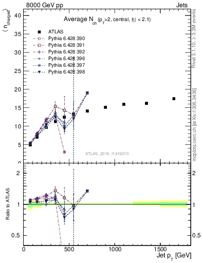 Plot of j.nch.mean-vs-j.pt in 8000 GeV pp collisions