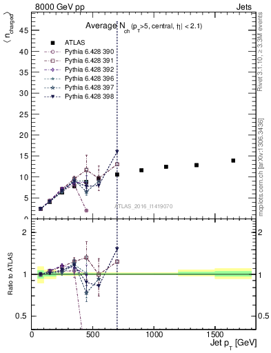 Plot of j.nch.mean-vs-j.pt in 8000 GeV pp collisions