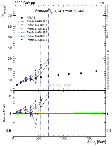 Plot of j.nch.mean-vs-j.pt in 8000 GeV pp collisions