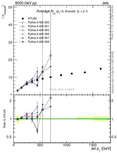 Plot of j.nch.mean-vs-j.pt in 8000 GeV pp collisions