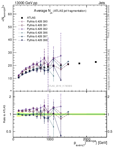 Plot of j.nch.mean-vs-j.pt in 13000 GeV pp collisions