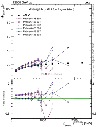 Plot of j.nch.mean-vs-j.pt in 13000 GeV pp collisions