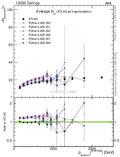 Plot of j.nch.mean-vs-j.pt in 13000 GeV pp collisions