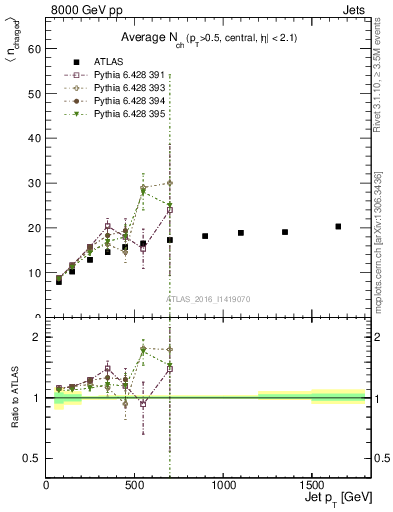 Plot of j.nch.mean-vs-j.pt in 8000 GeV pp collisions