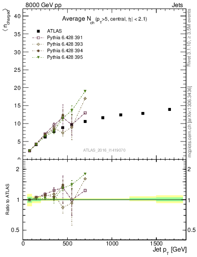 Plot of j.nch.mean-vs-j.pt in 8000 GeV pp collisions