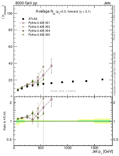 Plot of j.nch.mean-vs-j.pt in 8000 GeV pp collisions