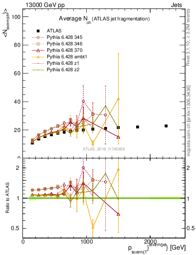 Plot of j.nch.mean-vs-j.pt in 13000 GeV pp collisions