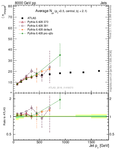 Plot of j.nch.mean-vs-j.pt in 8000 GeV pp collisions