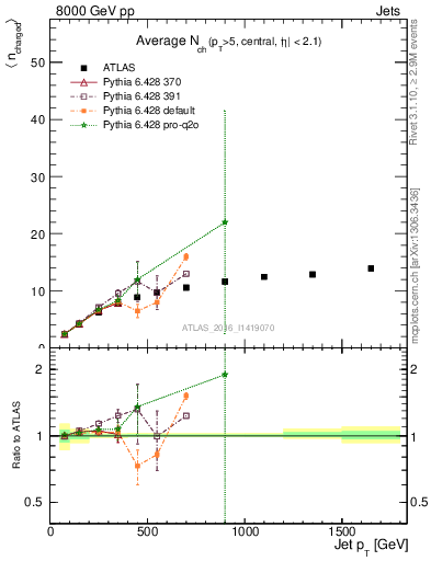 Plot of j.nch.mean-vs-j.pt in 8000 GeV pp collisions